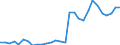 Flow: Exports / Measure: Values / Partner Country: World / Reporting Country: Lithuania
