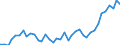 Handelsstrom: Exporte / Maßeinheit: Werte / Partnerland: World / Meldeland: Netherlands