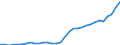 Flow: Exports / Measure: Values / Partner Country: World / Reporting Country: Poland
