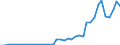 Flow: Exports / Measure: Values / Partner Country: World / Reporting Country: Portugal