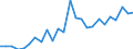 Flow: Exports / Measure: Values / Partner Country: World / Reporting Country: Slovakia