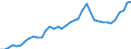 Flow: Exports / Measure: Values / Partner Country: World / Reporting Country: Spain