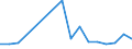 Flow: Exports / Measure: Values / Partner Country: Bahrain / Reporting Country: Denmark
