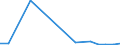 Flow: Exports / Measure: Values / Partner Country: Brunei Darussalam / Reporting Country: Denmark