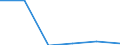 Flow: Exports / Measure: Values / Partner Country: Sri Lanka / Reporting Country: EU 28-Extra EU