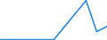 Flow: Exports / Measure: Values / Partner Country: Sri Lanka / Reporting Country: Korea, Rep. of