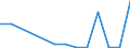 Flow: Exports / Measure: Values / Partner Country: China / Reporting Country: Portugal
