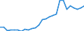 Handelsstrom: Exporte / Maßeinheit: Werte / Partnerland: World / Meldeland: Austria