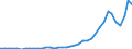 Flow: Exports / Measure: Values / Partner Country: World / Reporting Country: Iceland