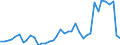 Handelsstrom: Exporte / Maßeinheit: Werte / Partnerland: World / Meldeland: Ireland