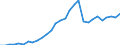 Flow: Exports / Measure: Values / Partner Country: World / Reporting Country: Lithuania