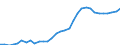 Flow: Exports / Measure: Values / Partner Country: World / Reporting Country: Poland