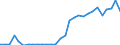 Flow: Exports / Measure: Values / Partner Country: World / Reporting Country: Slovenia