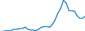 Flow: Exports / Measure: Values / Partner Country: World / Reporting Country: Sweden