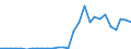 Flow: Exports / Measure: Values / Partner Country: World / Reporting Country: Estonia