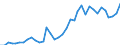 Flow: Exports / Measure: Values / Partner Country: World / Reporting Country: France incl. Monaco & overseas