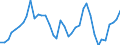 Handelsstrom: Exporte / Maßeinheit: Werte / Partnerland: World / Meldeland: Iceland