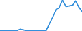 Flow: Exports / Measure: Values / Partner Country: World / Reporting Country: Israel