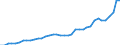 Flow: Exports / Measure: Values / Partner Country: World / Reporting Country: Japan