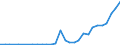 Flow: Exports / Measure: Values / Partner Country: World / Reporting Country: Latvia