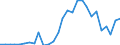 Flow: Exports / Measure: Values / Partner Country: World / Reporting Country: Lithuania