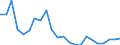 Flow: Exports / Measure: Values / Partner Country: World / Reporting Country: Luxembourg