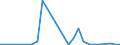 Flow: Exports / Measure: Values / Partner Country: World / Reporting Country: Slovakia