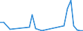 Flow: Exports / Measure: Values / Partner Country: World / Reporting Country: Slovenia