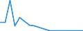 Flow: Exports / Measure: Values / Partner Country: Canada / Reporting Country: Belgium