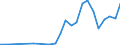 Handelsstrom: Exporte / Maßeinheit: Werte / Partnerland: Canada / Meldeland: Korea, Rep. of