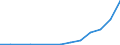 Flow: Exports / Measure: Values / Partner Country: China / Reporting Country: Denmark