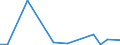 Flow: Exports / Measure: Values / Partner Country: Denmark / Reporting Country: Estonia