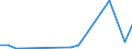 Flow: Exports / Measure: Values / Partner Country: Denmark / Reporting Country: Finland