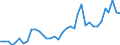 Flow: Exports / Measure: Values / Partner Country: World / Reporting Country: Australia