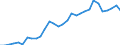 Handelsstrom: Exporte / Maßeinheit: Werte / Partnerland: World / Meldeland: Belgium