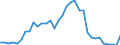 Handelsstrom: Exporte / Maßeinheit: Werte / Partnerland: World / Meldeland: Chile