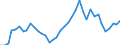 Handelsstrom: Exporte / Maßeinheit: Werte / Partnerland: World / Meldeland: Denmark