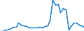 Handelsstrom: Exporte / Maßeinheit: Werte / Partnerland: World / Meldeland: Finland