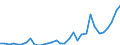 Flow: Exports / Measure: Values / Partner Country: World / Reporting Country: Hungary