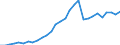 Handelsstrom: Exporte / Maßeinheit: Werte / Partnerland: World / Meldeland: Lithuania