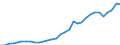 Flow: Exports / Measure: Values / Partner Country: World / Reporting Country: Poland