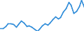 Flow: Exports / Measure: Values / Partner Country: World / Reporting Country: Portugal