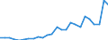 Flow: Exports / Measure: Values / Partner Country: World / Reporting Country: Slovakia