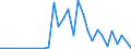 Flow: Exports / Measure: Values / Partner Country: Albania / Reporting Country: Germany