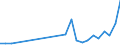 Flow: Exports / Measure: Values / Partner Country: Albania / Reporting Country: Spain