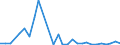 Flow: Exports / Measure: Values / Partner Country: Argentina / Reporting Country: Korea, Rep. of