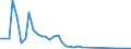 Flow: Exports / Measure: Values / Partner Country: Bahrain / Reporting Country: Denmark