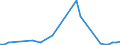 Flow: Exports / Measure: Values / Partner Country: Bahrain / Reporting Country: France incl. Monaco & overseas