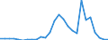 Flow: Exports / Measure: Values / Partner Country: World / Reporting Country: Austria