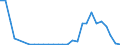 Flow: Exports / Measure: Values / Partner Country: World / Reporting Country: Estonia